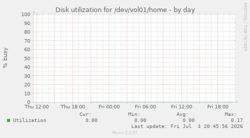 Disk utilization for /dev/vol01/home