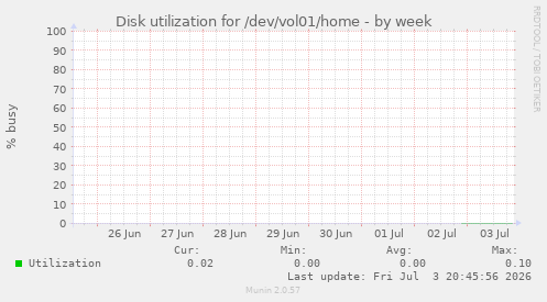 Disk utilization for /dev/vol01/home