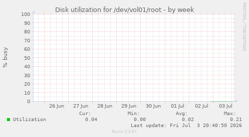 Disk utilization for /dev/vol01/root