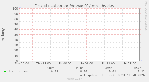 Disk utilization for /dev/vol01/tmp
