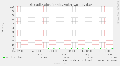 Disk utilization for /dev/vol01/var