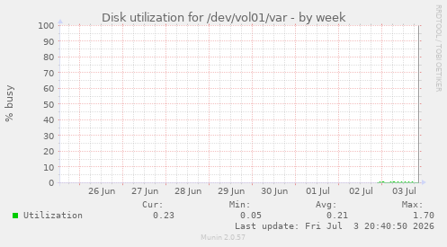 Disk utilization for /dev/vol01/var
