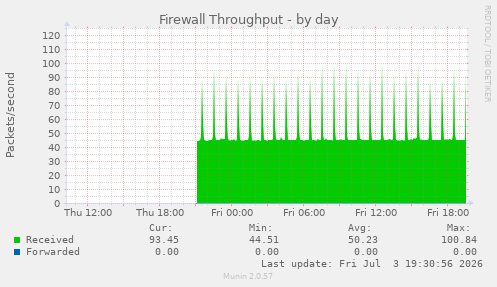 Firewall Throughput