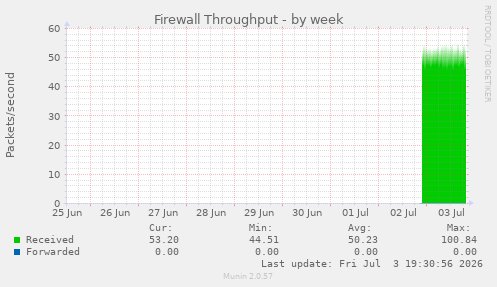 Firewall Throughput