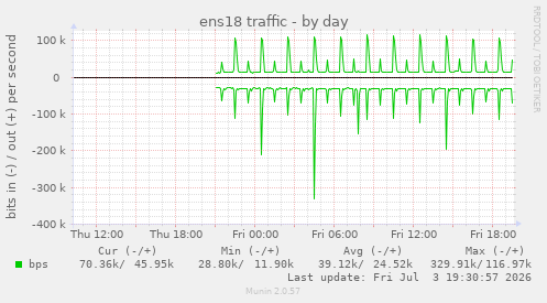 ens18 traffic