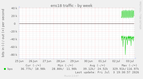 ens18 traffic