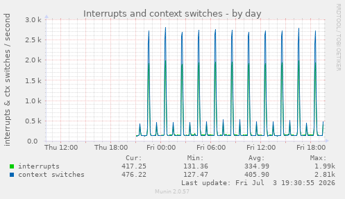Interrupts and context switches