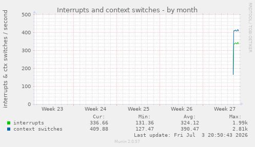 monthly graph