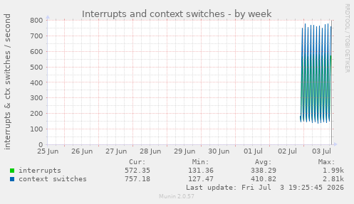 Interrupts and context switches
