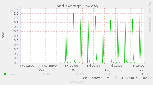 Load average