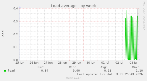 Load average