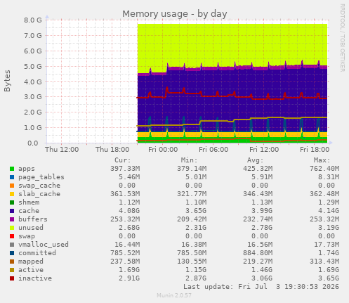 Memory usage