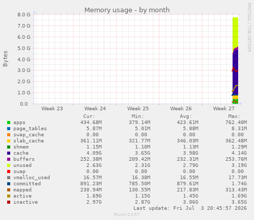 monthly graph