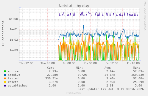 Netstat