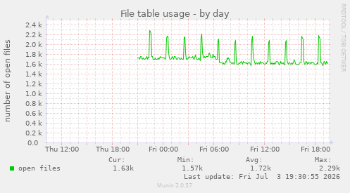 File table usage