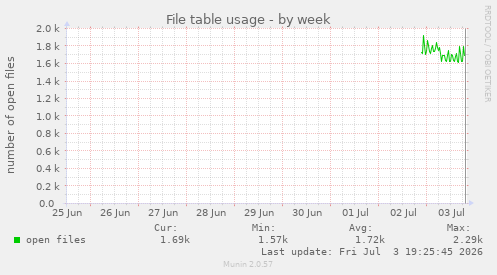 File table usage