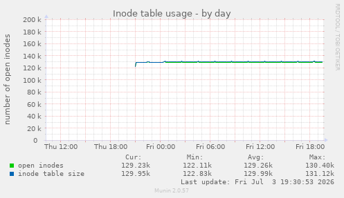 Inode table usage