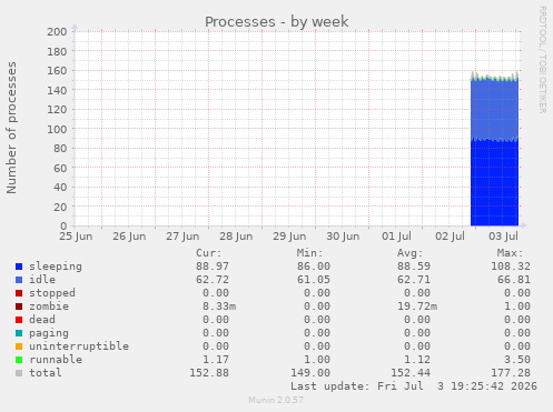 Processes
