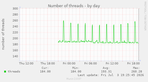 Number of threads