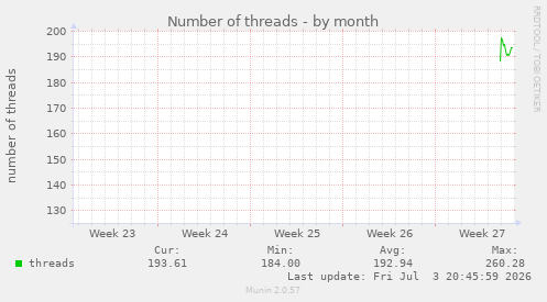 monthly graph