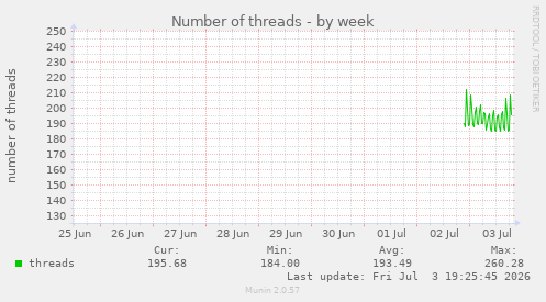 Number of threads