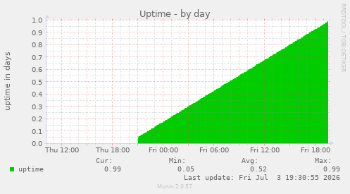 Uptime