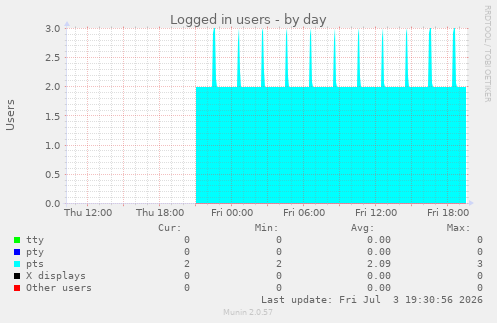 Logged in users