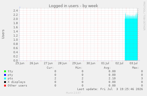 Logged in users