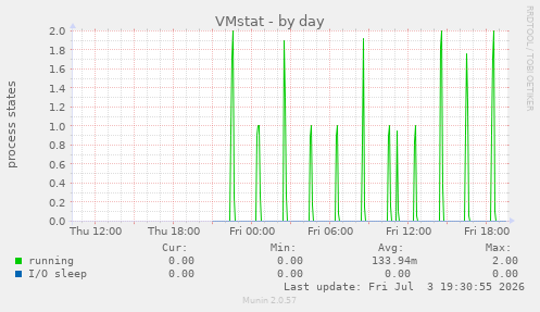 VMstat