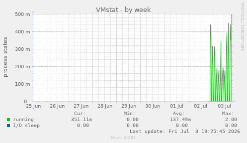 VMstat