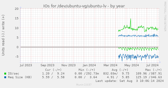 IOs for /dev/ubuntu-vg/ubuntu-lv