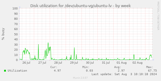 Disk utilization for /dev/ubuntu-vg/ubuntu-lv