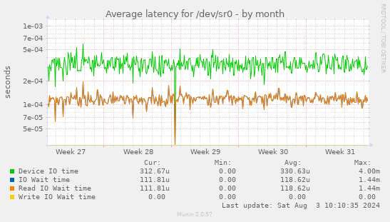 Average latency for /dev/sr0