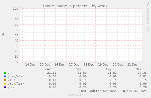 weekly graph