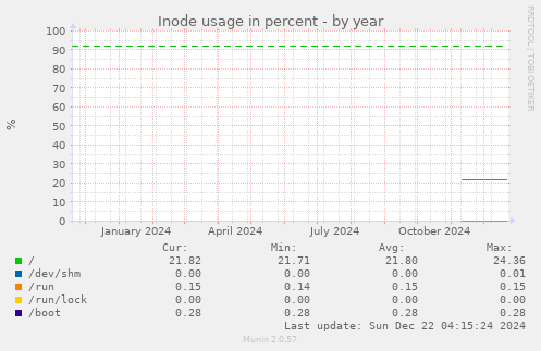 Inode usage in percent