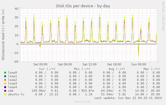 Disk IOs per device