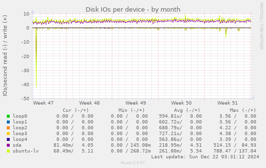 Disk IOs per device