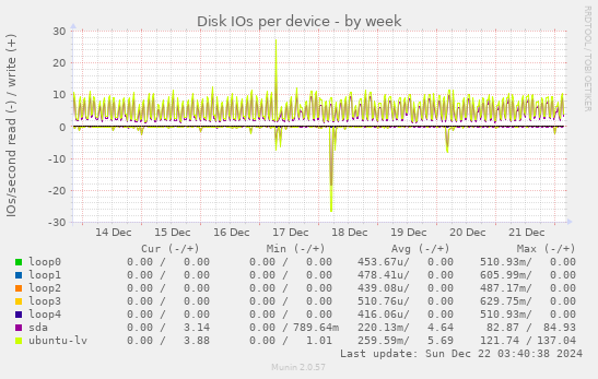 Disk IOs per device