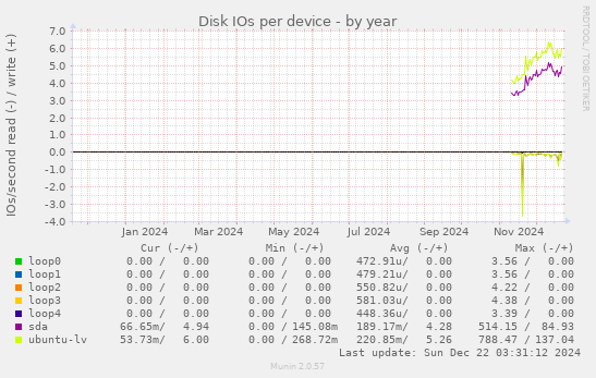 Disk IOs per device