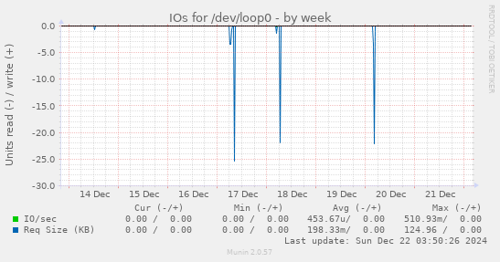 weekly graph