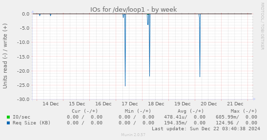 IOs for /dev/loop1