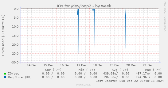 IOs for /dev/loop2