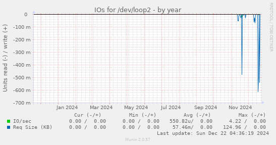 IOs for /dev/loop2