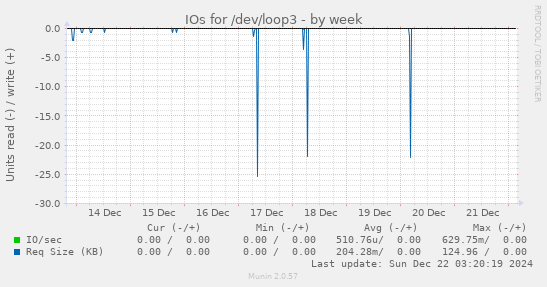 weekly graph