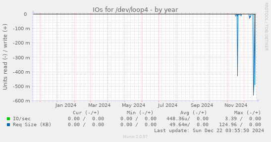 IOs for /dev/loop4