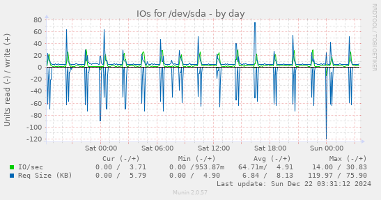 IOs for /dev/sda