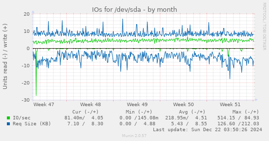 IOs for /dev/sda