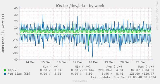 IOs for /dev/sda