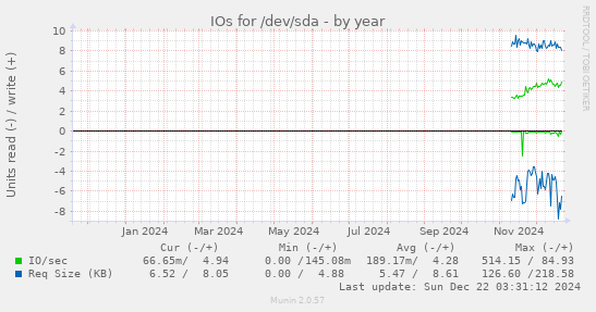 yearly graph