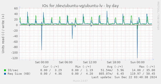 daily graph